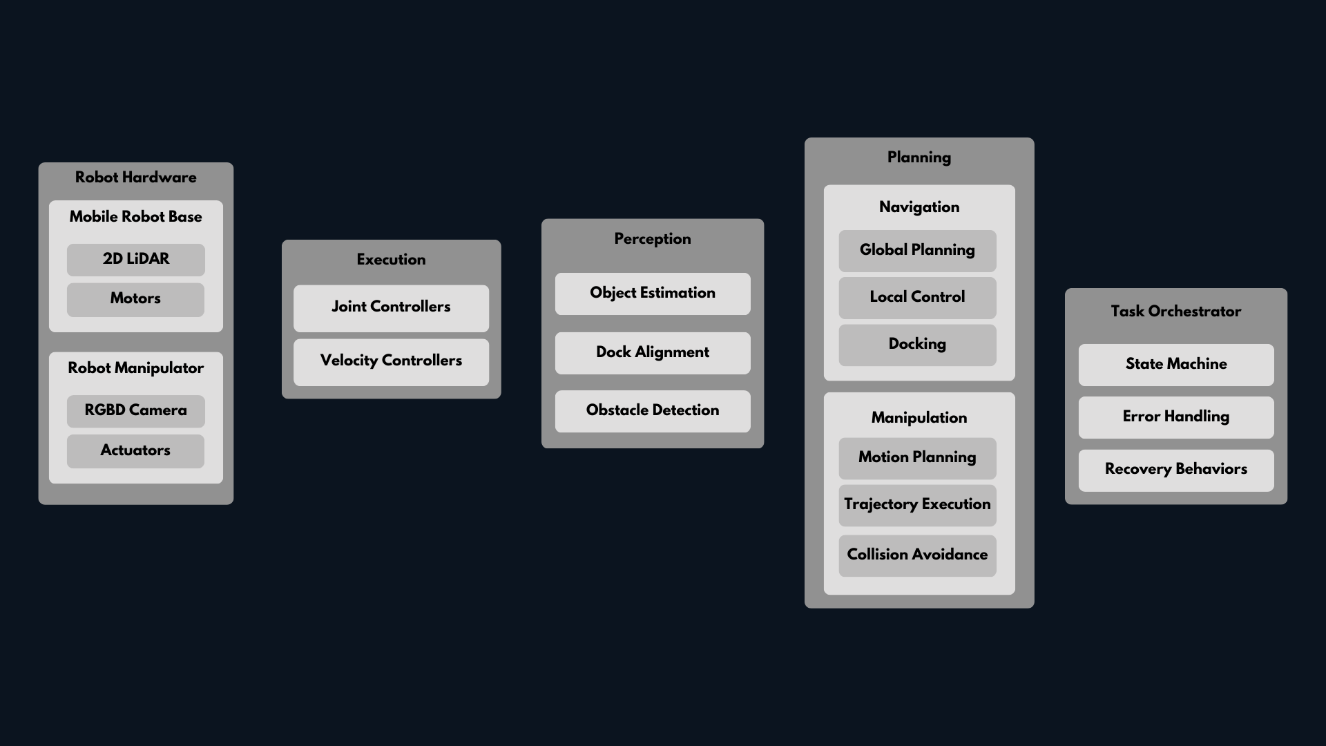 Layered AMR Manipulator Architecture