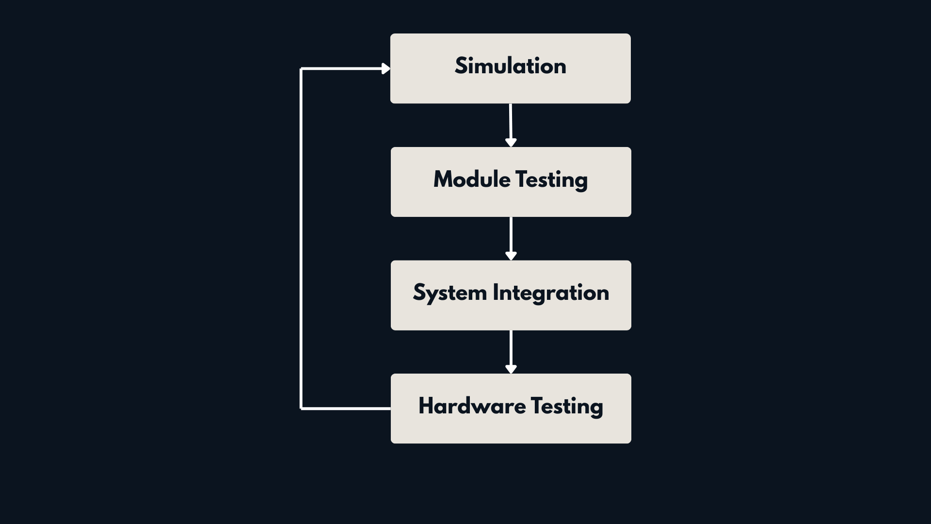 Development Workflow Loop