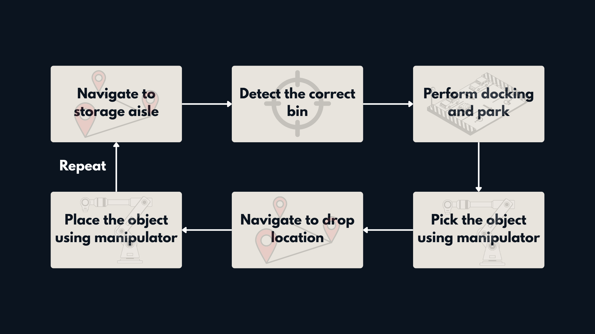 Warehouse Mobile Manipulation Workflow