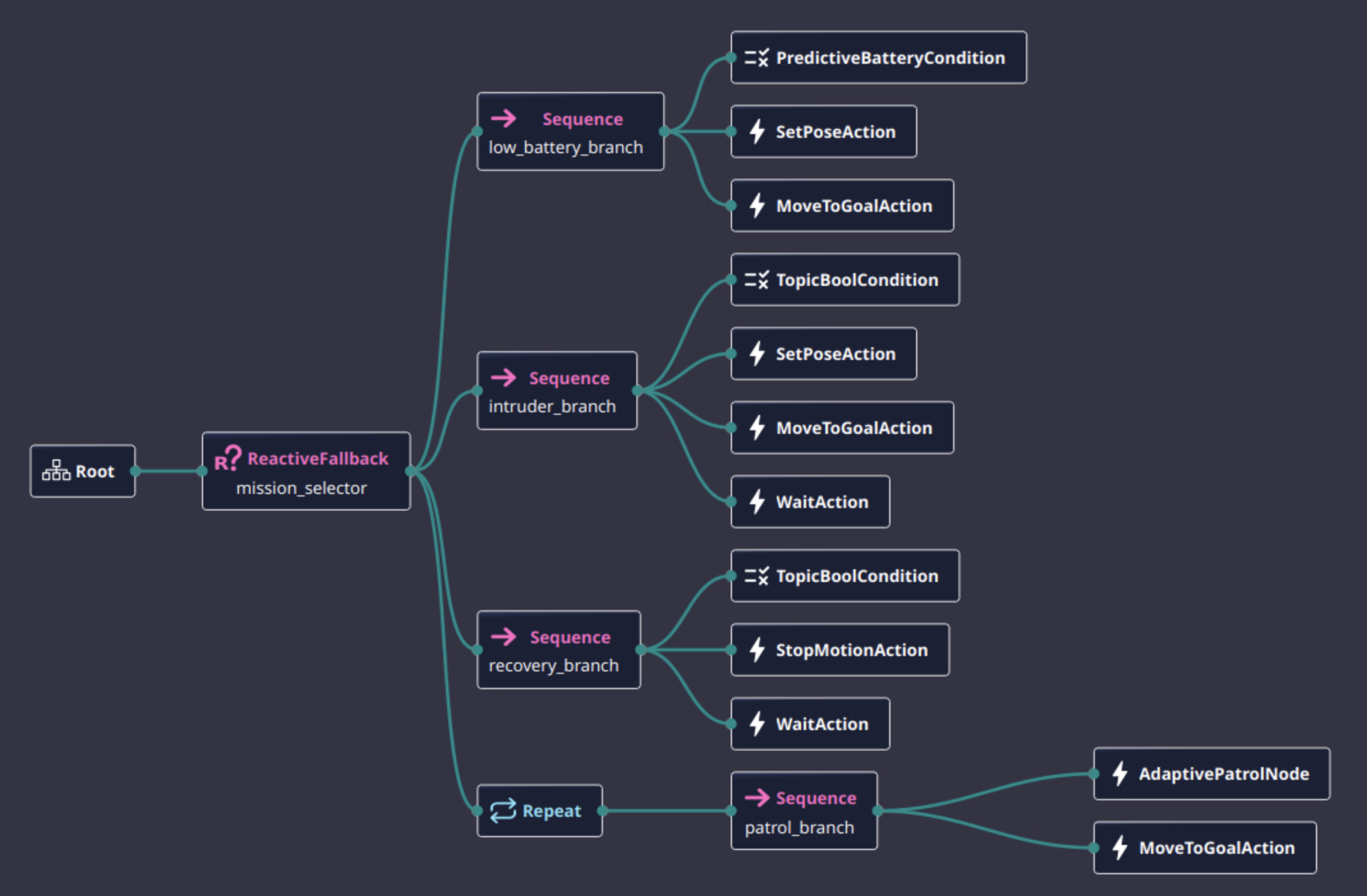 Behavior Tree Structure Overview