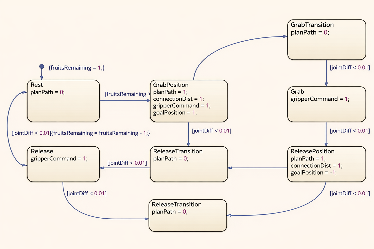 State Machine Workflow Diagram