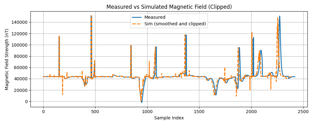 AUV Magnetic Anomaly Simulation
