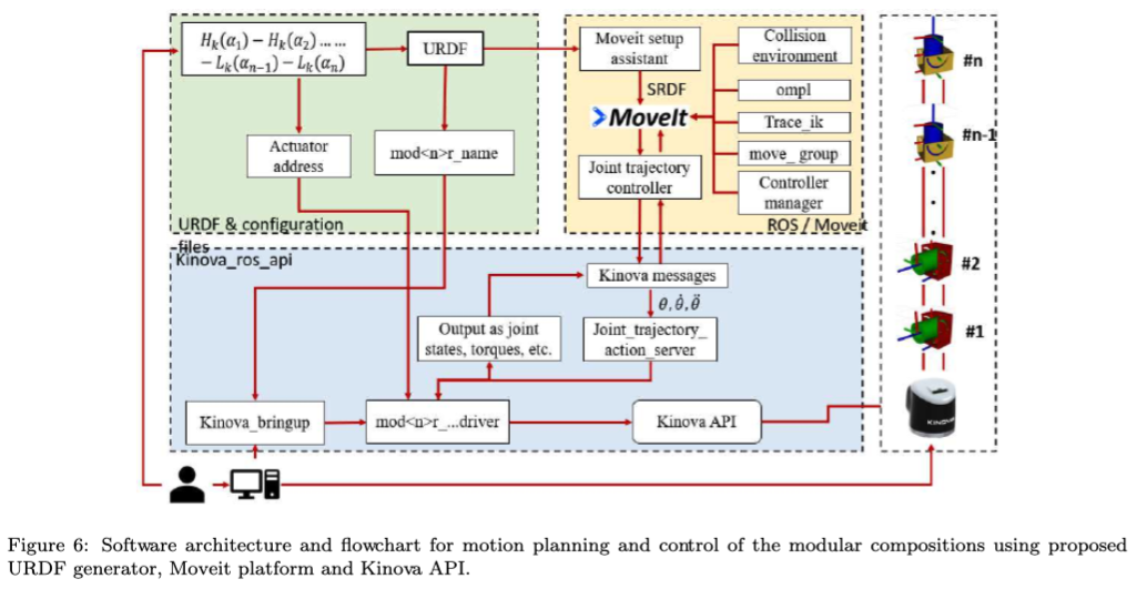 Modular Reconfigurable Robotics Framework